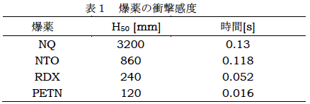 表1 爆薬の衝撃感度